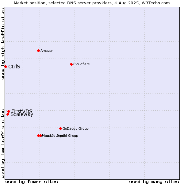 Market position of FirstVDS vs. Scaleway vs. CtrlS