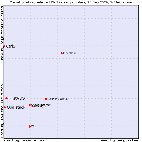 Market position of FirstVDS vs. Opalstack vs. CtrlS