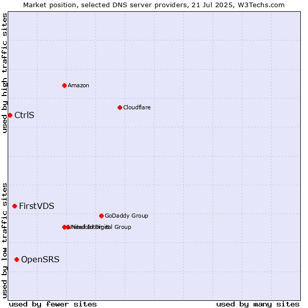 Market position of OpenSRS vs. FirstVDS vs. CtrlS