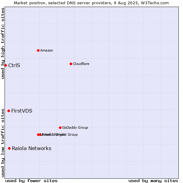 Market position of Raiola Networks vs. FirstVDS vs. CtrlS