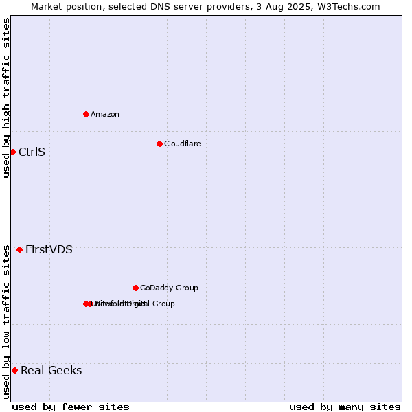 Market position of FirstVDS vs. Real Geeks vs. CtrlS