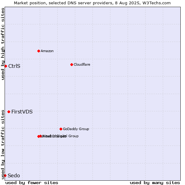 Market position of FirstVDS vs. CtrlS vs. Sedo