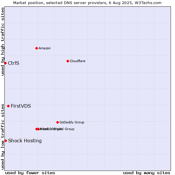 Market position of FirstVDS vs. Shock Hosting vs. CtrlS