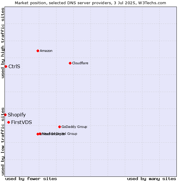 Market position of FirstVDS vs. CtrlS vs. Shopify