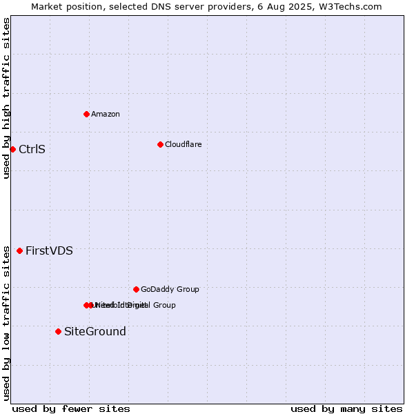 Market position of SiteGround vs. FirstVDS vs. CtrlS