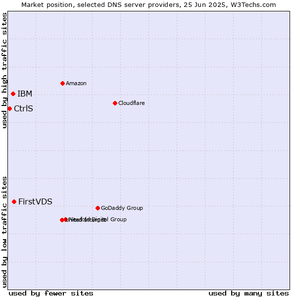 Market position of FirstVDS vs. IBM vs. CtrlS