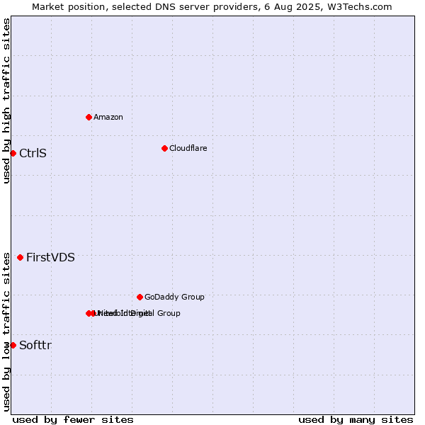 Market position of FirstVDS vs. CtrlS vs. Softtr