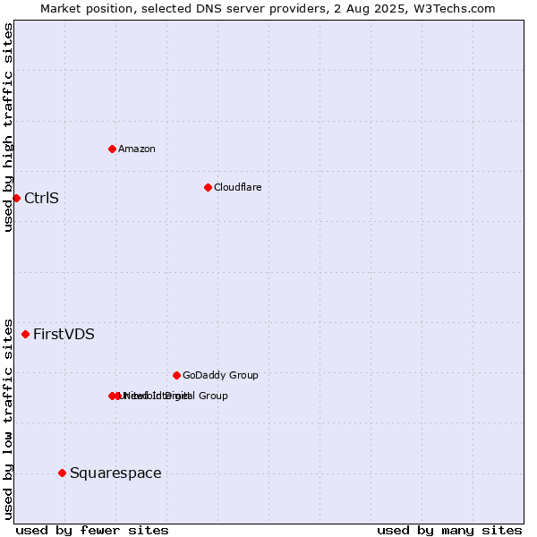 Market position of Squarespace vs. FirstVDS vs. CtrlS
