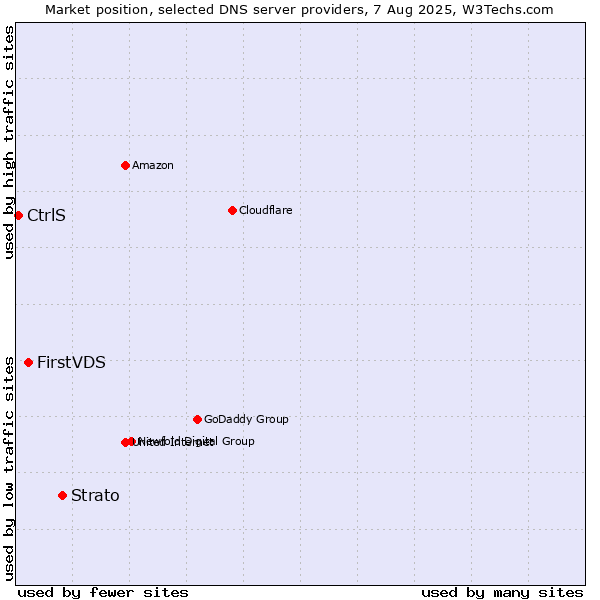 Market position of Strato vs. FirstVDS vs. CtrlS