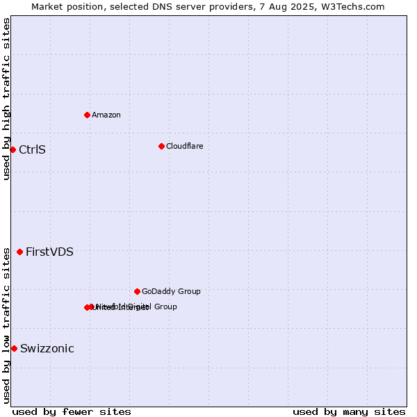 Market position of FirstVDS vs. Swizzonic vs. CtrlS