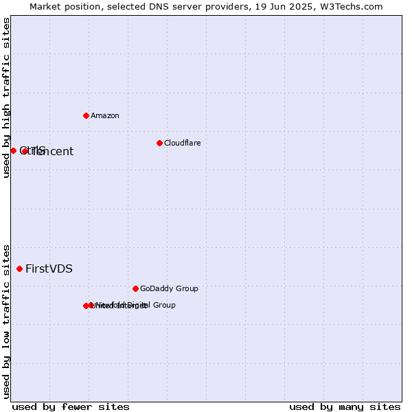 Market position of Tencent vs. FirstVDS vs. CtrlS