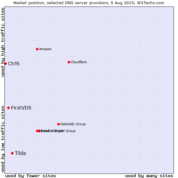 Market position of Tilda vs. FirstVDS vs. CtrlS