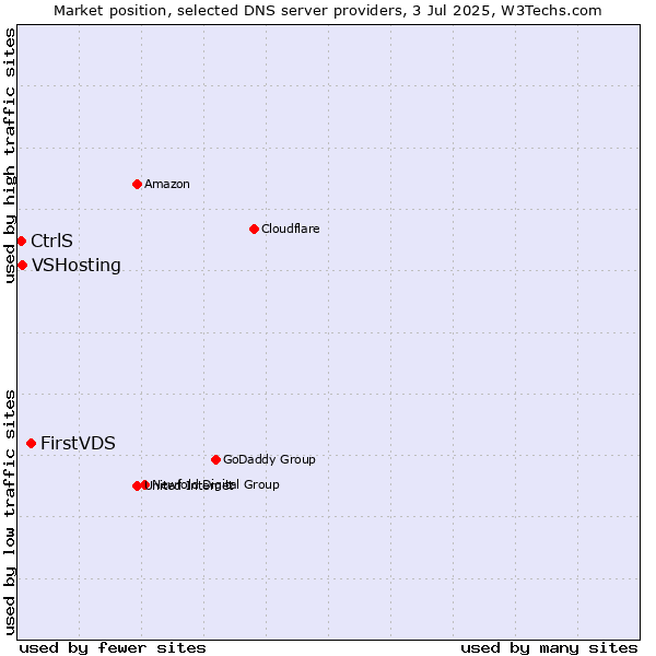 Market position of FirstVDS vs. VSHosting vs. CtrlS