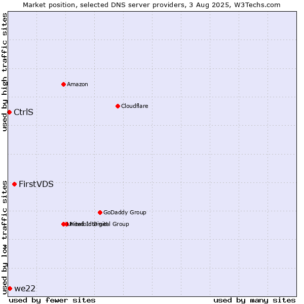 Market position of FirstVDS vs. we22 vs. CtrlS
