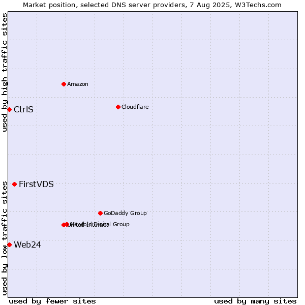 Market position of FirstVDS vs. CtrlS vs. Web24
