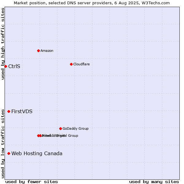 Market position of FirstVDS vs. Web Hosting Canada vs. CtrlS