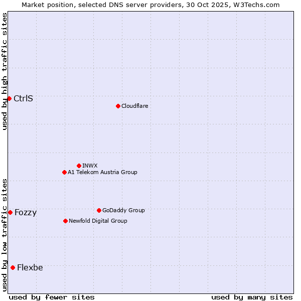 Market position of Flexbe vs. Fozzy vs. CtrlS