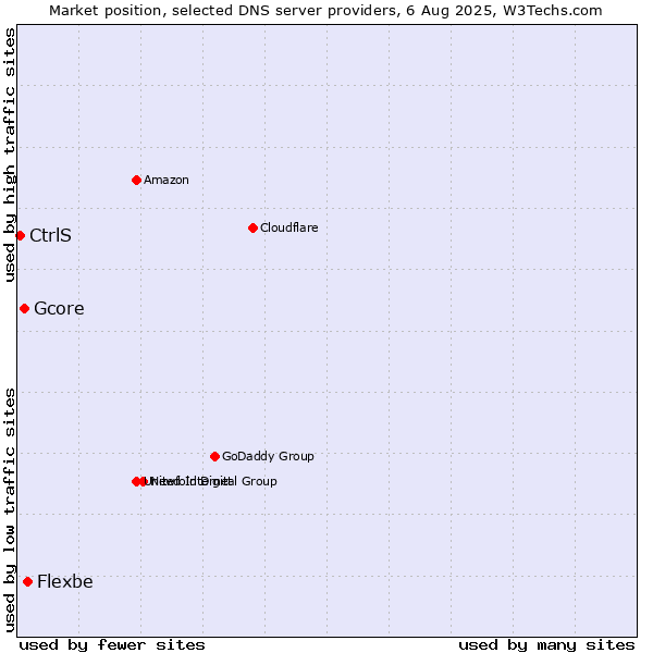 Market position of Flexbe vs. Gcore vs. CtrlS