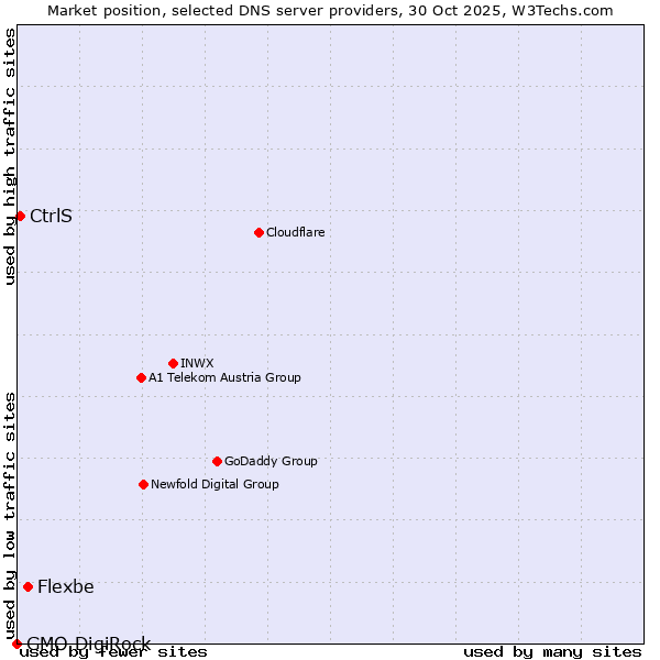 Market position of Flexbe vs. CtrlS vs. GMO DigiRock