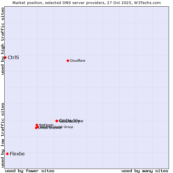 Market position of GoDaddy vs. Flexbe vs. CtrlS