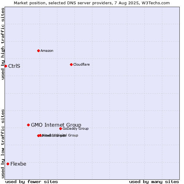 Market position of GMO Internet Group vs. Flexbe vs. CtrlS