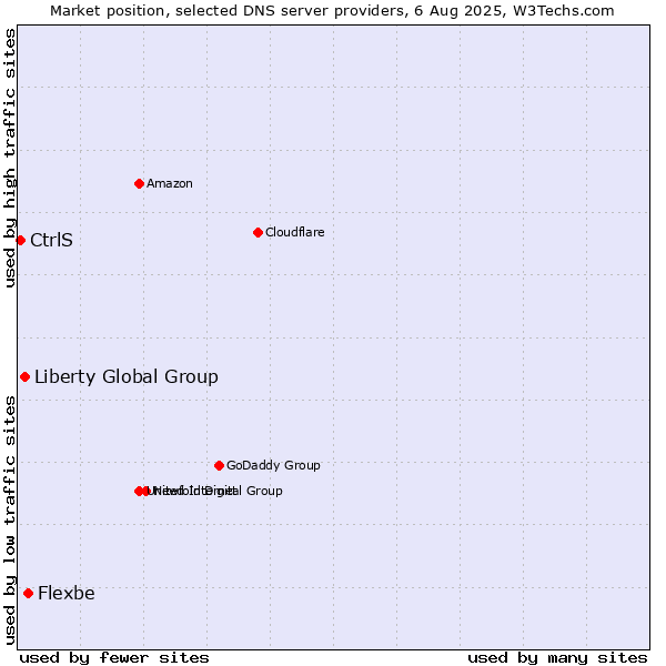 Market position of Flexbe vs. Liberty Global Group vs. CtrlS