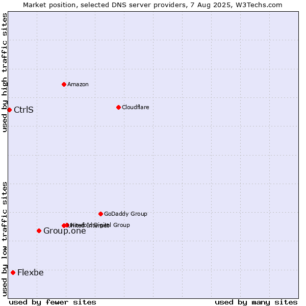 Market position of Group.one vs. Flexbe vs. CtrlS