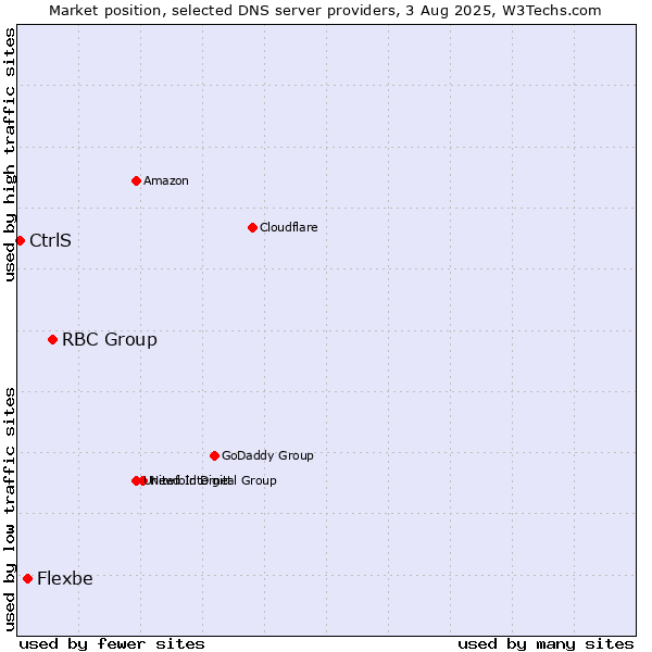 Market position of RBC Group vs. Flexbe vs. CtrlS