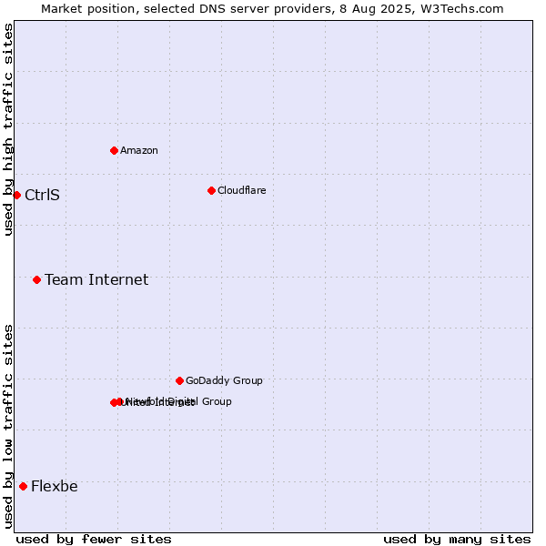 Market position of Team Internet vs. Flexbe vs. CtrlS