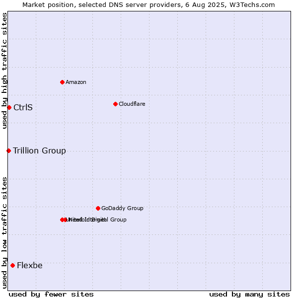 Market position of Flexbe vs. CtrlS vs. Trillion Group