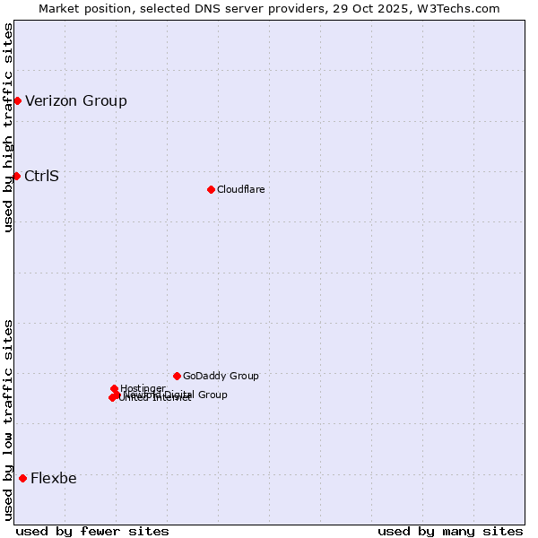 Market position of Flexbe vs. Verizon Group vs. CtrlS