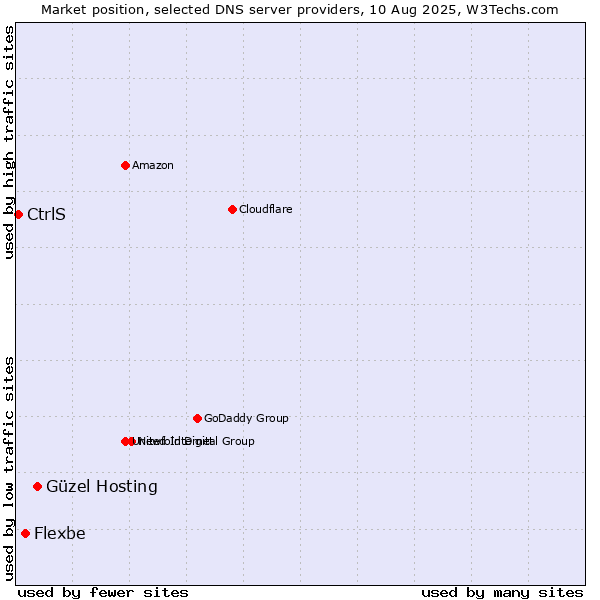 Market position of Güzel Hosting vs. Flexbe vs. CtrlS