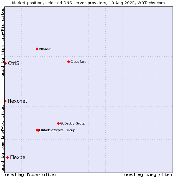 Market position of Flexbe vs. CtrlS vs. Hexonet