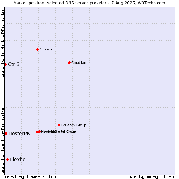 Market position of Flexbe vs. HosterPK vs. CtrlS