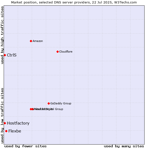 Market position of Flexbe vs. Hostfactory vs. CtrlS