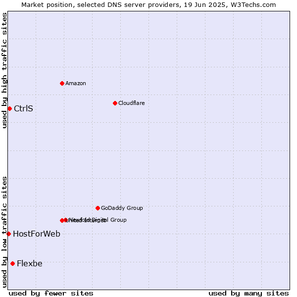 Market position of Flexbe vs. CtrlS vs. HostForWeb