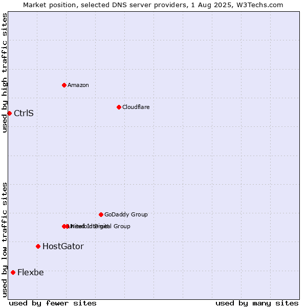 Market position of HostGator vs. Flexbe vs. CtrlS