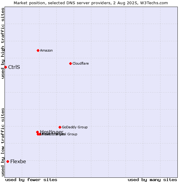 Market position of Hostinger vs. Flexbe vs. CtrlS