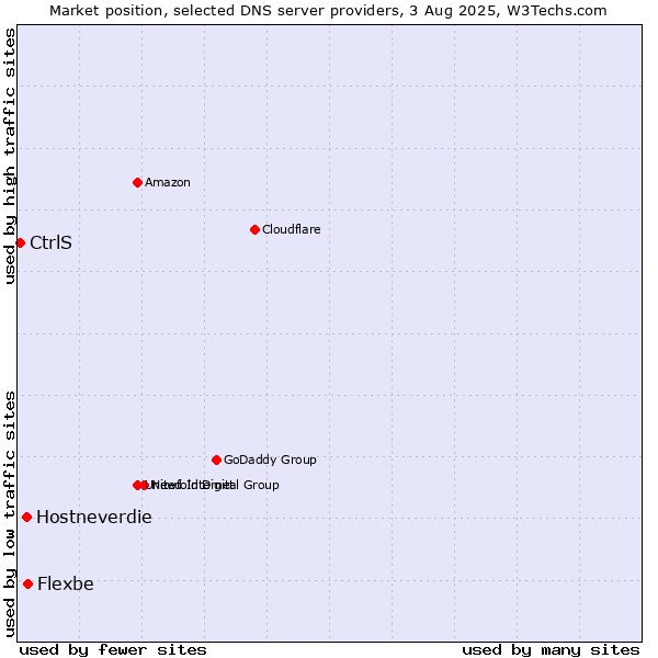 Market position of Flexbe vs. Hostneverdie vs. CtrlS
