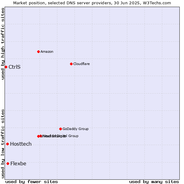 Market position of Flexbe vs. Hosttech vs. CtrlS