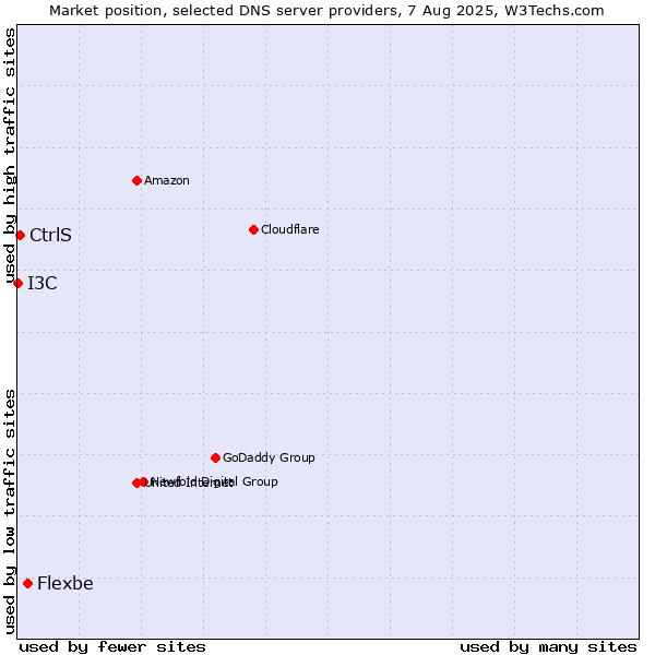 Market position of Flexbe vs. CtrlS vs. I3C
