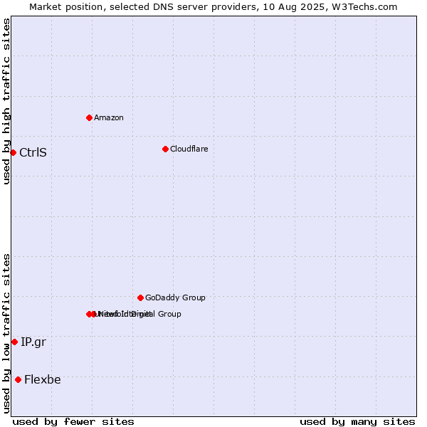 Market position of Flexbe vs. IP.gr vs. CtrlS