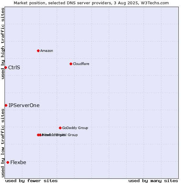 Market position of Flexbe vs. IPServerOne vs. CtrlS
