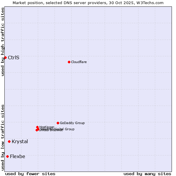 Market position of Krystal vs. Flexbe vs. CtrlS