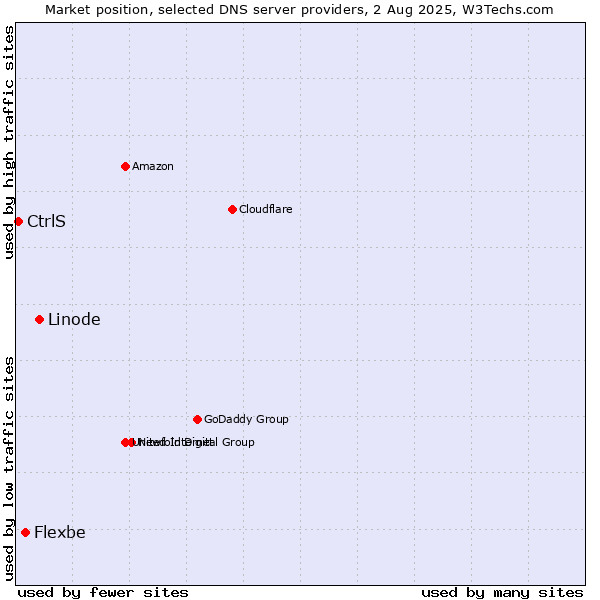 Market position of Linode vs. Flexbe vs. CtrlS