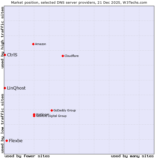 Market position of Flexbe vs. LinQhost vs. CtrlS