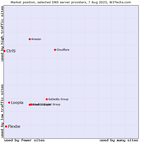 Market position of Loopia vs. Flexbe vs. CtrlS