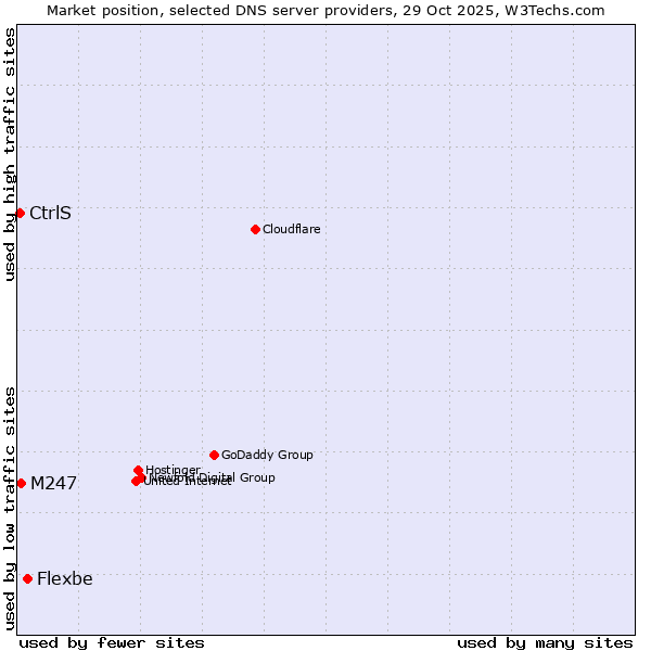 Market position of Flexbe vs. M247 vs. CtrlS