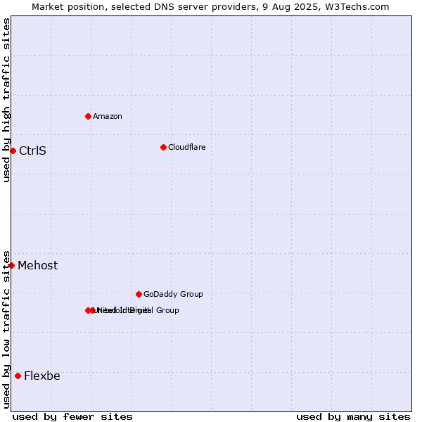 Market position of Flexbe vs. CtrlS vs. Mehost