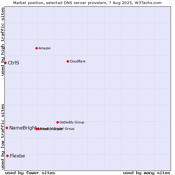 Market position of Flexbe vs. NameBright vs. CtrlS